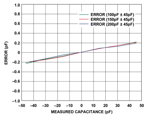 Gain Error vs. Measured Capacitance Gain Error vs. Measured Capacitance